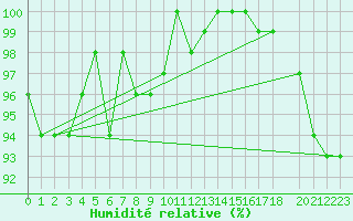Courbe de l'humidit relative pour Aluksne