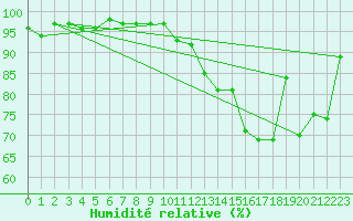Courbe de l'humidit relative pour Beauvais (60)