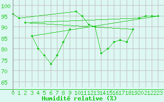 Courbe de l'humidit relative pour Haparanda A