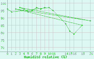 Courbe de l'humidit relative pour Potes / Torre del Infantado (Esp)