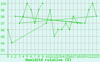 Courbe de l'humidit relative pour Brigueuil (16)