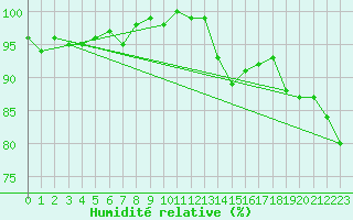 Courbe de l'humidit relative pour Renwez (08)
