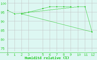 Courbe de l'humidit relative pour Tangara Da Serra