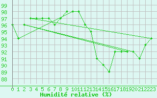 Courbe de l'humidit relative pour Melun (77)