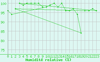 Courbe de l'humidit relative pour La Dle (Sw)