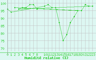 Courbe de l'humidit relative pour Clermont de l'Oise (60)