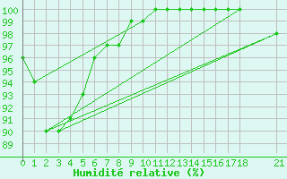 Courbe de l'humidit relative pour Sa Pobla