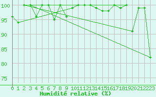 Courbe de l'humidit relative pour Saentis (Sw)