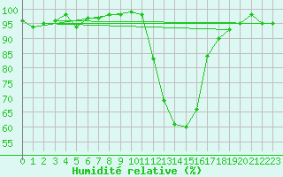 Courbe de l'humidit relative pour Lans-en-Vercors (38)