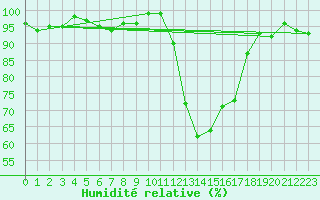 Courbe de l'humidit relative pour Thomery (77)
