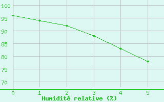 Courbe de l'humidit relative pour Kuusamo Ruka Talvijarvi