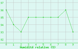 Courbe de l'humidit relative pour Mauroux (32)