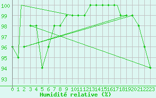 Courbe de l'humidit relative pour Coningsby Royal Air Force Base