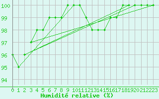 Courbe de l'humidit relative pour Dole-Tavaux (39)