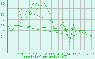 Courbe de l'humidit relative pour Bannay (18)