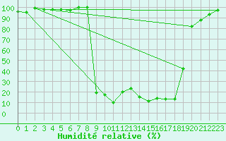 Courbe de l'humidit relative pour La Dle (Sw)