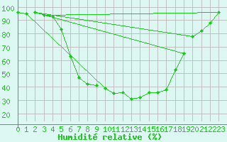 Courbe de l'humidit relative pour Hakadal