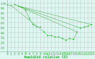 Courbe de l'humidit relative pour Waldmunchen