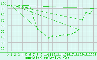 Courbe de l'humidit relative pour Ilanz