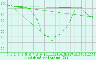 Courbe de l'humidit relative pour San Bernardino