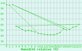 Courbe de l'humidit relative pour Saint-Auban (04)