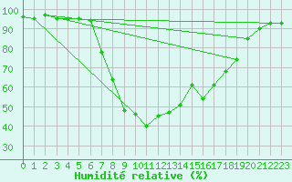 Courbe de l'humidit relative pour Kauhajoki Kuja-kokko