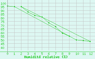 Courbe de l'humidit relative pour Savukoski Kk