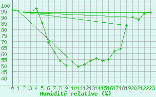 Courbe de l'humidit relative pour Alajarvi Moksy