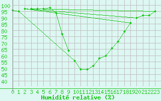 Courbe de l'humidit relative pour Ratece