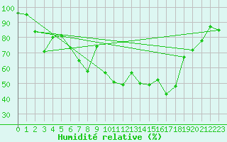 Courbe de l'humidit relative pour Rheinfelden