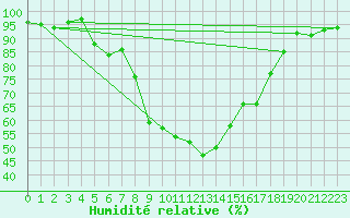 Courbe de l'humidit relative pour Davos (Sw)