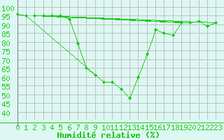 Courbe de l'humidit relative pour Robbia