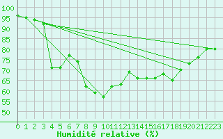 Courbe de l'humidit relative pour Sydfyns Flyveplads