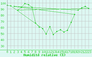 Courbe de l'humidit relative pour La Brvine (Sw)