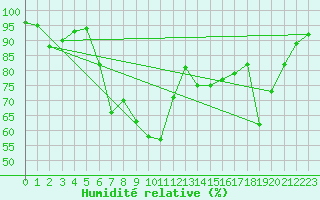 Courbe de l'humidit relative pour Oberstdorf