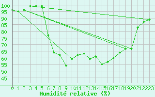 Courbe de l'humidit relative pour Leba