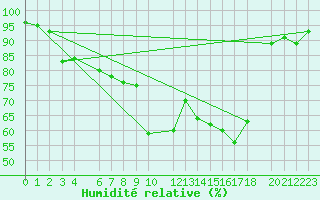Courbe de l'humidit relative pour Marsens