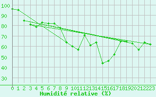 Courbe de l'humidit relative pour Grimentz (Sw)