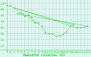 Courbe de l'humidit relative pour Cervena
