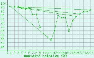 Courbe de l'humidit relative pour Plymouth (UK)