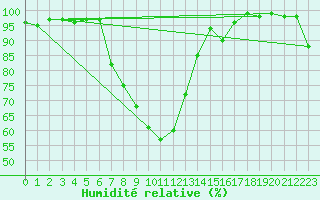 Courbe de l'humidit relative pour Elsenborn (Be)