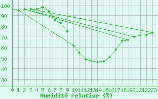 Courbe de l'humidit relative pour Obertauern