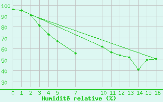 Courbe de l'humidit relative pour Hornsund