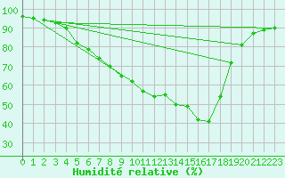 Courbe de l'humidit relative pour Trysil Vegstasjon