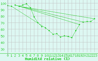 Courbe de l'humidit relative pour Oehringen
