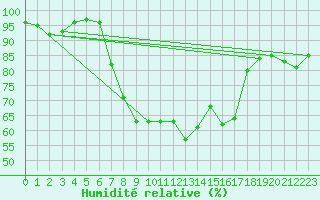 Courbe de l'humidit relative pour Schiers