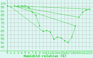 Courbe de l'humidit relative pour Giessen