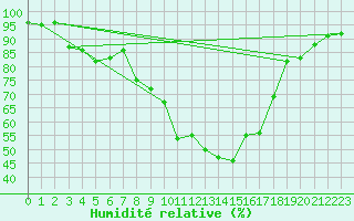 Courbe de l'humidit relative pour Shobdon