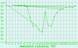 Courbe de l'humidit relative pour Seefeld