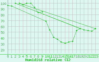 Courbe de l'humidit relative pour Nuerburg-Barweiler